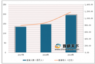 五一旅游15省收入超百亿 我国旅游行业市场规模有持续提升趋势