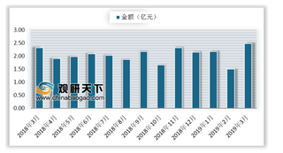 2019年3月我国蛋白类物质出口数量为9.35万吨 同比增长20%