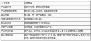 2019年我国信息产业园行业四大发展阶段分析