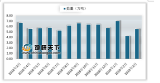 2019年3月我国蛋白类物质进口数量为5.54万吨 同比下降17%