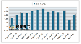 2019年3月我国精油及香膏出口数量为8.24万吨 同比增长24%