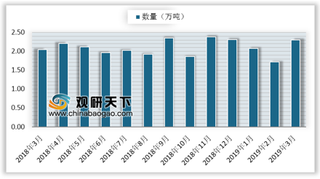 2019年3月我国照相及电影用品出口数量为2.30万吨 同比增长13%