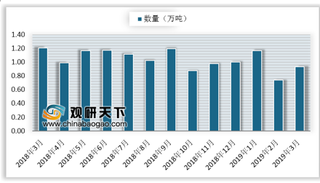 2019年3月我国照相及电影用品进口数量为0.94万吨 同比下降23%