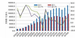 1-4月机电产品出口额增长4.5% 近年来我国机电产品出口市场稳定增长