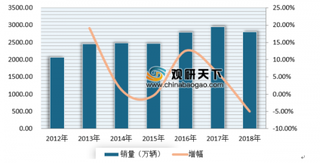 2019年我国供应链管理服务行业主要细分市场现状分析