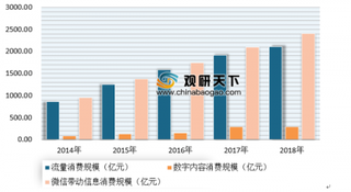 2019年我国互联网营销行业市场现状分析 微信营销带动信息消费规模持续增长