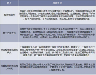 2019年我国工程监理行业发展历程、主要特点及前景趋势分析