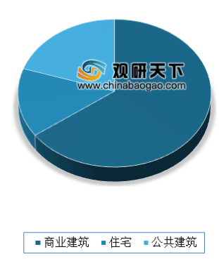 2019年全球建筑幕墙行业主要应用在商业建筑、公共建筑与住宅三大领域