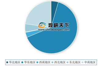 2019年我国肥皂、塑型用膏、牙科用熟石膏等制剂出口数量为266914.07吨 华东地区占比最大