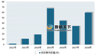 2019年我国家装行业投融资现状分析 进入新一轮狂潮