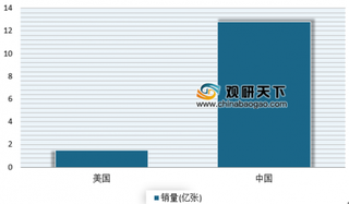 2019年我国智能SIM卡行业发展现状分析 市场呈现持续增长