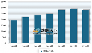 三菱汽车2018年利润同比增长14% 浅析我国汽车消费市场现状