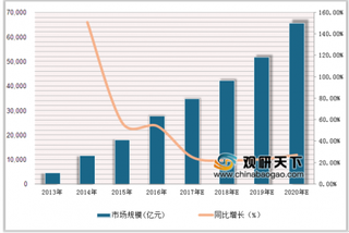 2019年中国金融科技行业市场状况及发展趋势分析