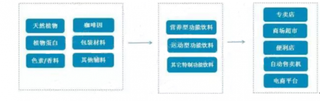 2019年中国功能饮料行业发展趋势：特殊用途功能性饮料市场空间广阔