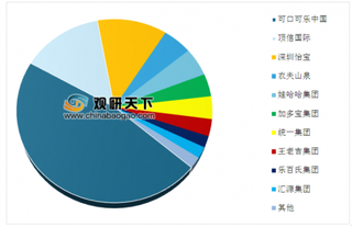 2019年中国饮料行业格局分析：软饮料整体市场呈加剧态势