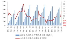 美国对中国价值2000亿美元商品增加15%关税 我国家具与造纸等轻工业受贸易战影响较大