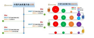 2019年我国异辛烷行业市场规模：随着国家油品提升而扩增