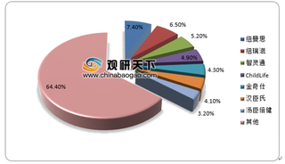 2019年中国DHA行业方兴未艾，市场集中度有待进一步提升