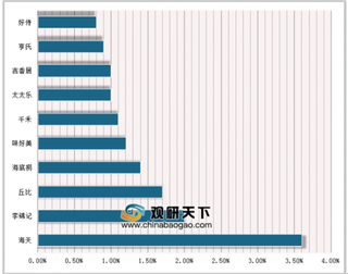 调味品网络零售十强品牌排行榜 我国调味品市场规模发展迅速