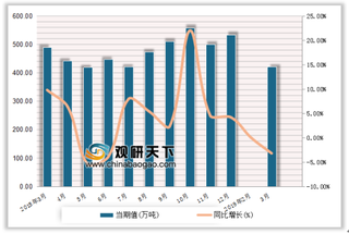 2019年3月我国精制食用植物油、成品糖及鲜、冷藏肉产量情况分析