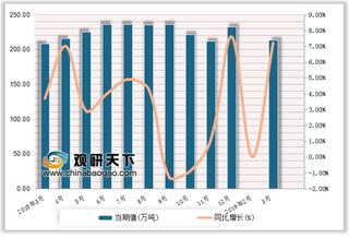 2019年3月我国乳制品行业产量达213.5万吨,饮料1449.5万吨