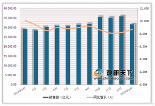 2019年3月我国社会消费品零售总额达31725.7亿元