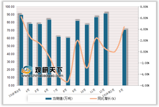 2019年3月我国白酒、啤酒及葡萄酒产量情况分析