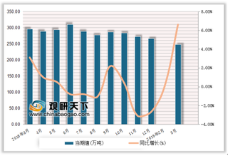 2019年3月我国纱、布、蚕丝及交织机织物产量情况分析