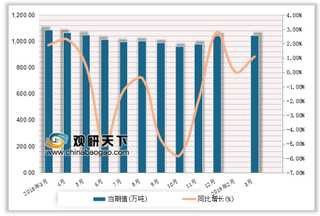 2019年3月我国机制纸及纸板行业产量达213.5万吨，新闻纸产量11.3万吨