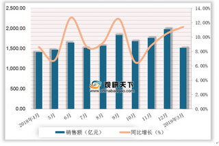 2019年3月我国食品零售额达1524.8亿元