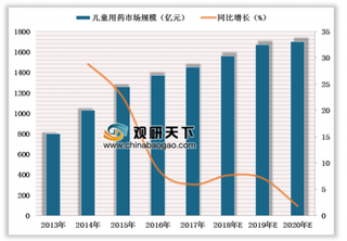 2019年中国儿童用药行业发展空间广阔 市场迎来政策红利