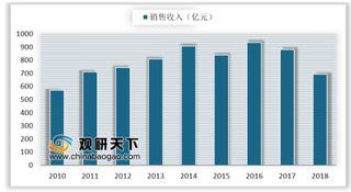 2019年我国风扇行业收入规模及应用领域分析