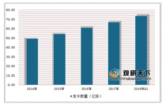 2019年中国银行卡行业市场状况及发展趋势分析