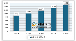 2019年我国境外旅游行业市场现状与投资商机分析