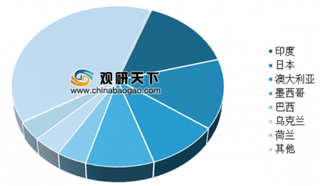 贸易战对我国光伏行业出口影响不大 海外新兴市场正在崛起