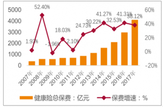 2019年中国健康保险行业市场前景：健康养老市场发展空间广阔