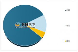 2019年中国商旅管理行业市场交易规模情况及发展前景分析