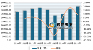 前四月我国皮卡销量累计同比增长12.2% 近两年来我国皮卡销量逐步回暖