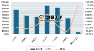 4月韩国煤炭进口量为1085.2万吨 浅析我国煤炭出口市场情况