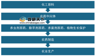 2019年我国农药中间体行业市场供需、技术研发及发展前景分析