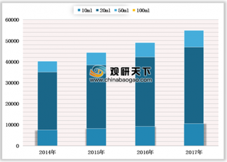 2019年中国丙泊酚行业消耗量增加 市场保持稳步增长