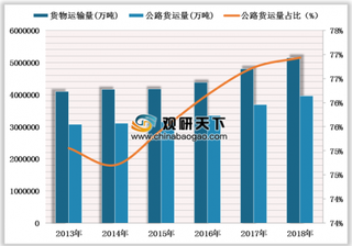 2019年中国公路货运行业占比逐年稳步提升 快递市场将保持快速增长