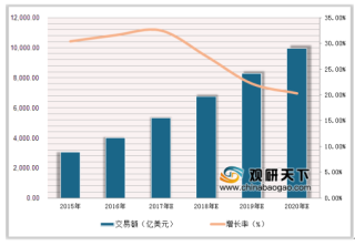 杭州首票办理跨境电商退货新模式 近年我国跨境电商B2C市场发展迅速