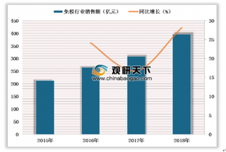 2019年中国免税行业市场规模呈现高增长态势 寡头格局明显