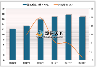 2019年中国蛋氨酸行业进口依赖度较高 反倾销事件将影响价格上涨