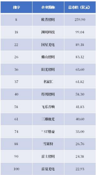 13家LED企进入2018年中国上市家居企业市值TOP100榜单 浅析我国LED市场前景