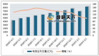 2019年1-3月我国电信业务总量22780.2亿元 累计增长107.1%