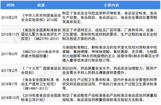 中央对食品安全问题开出对症药方 我国食品行业进入严管期