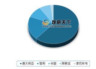 2019年全球锂矿行业产能主要集中在智利、澳大利亚与阿根廷