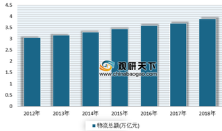 2019年我国农产品物流行业市场前景广阔 预计到2023年总额将达4.53万亿元